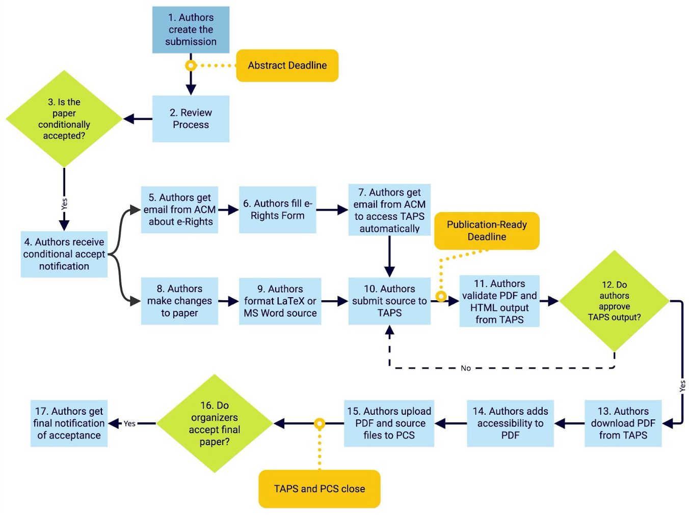 publication process